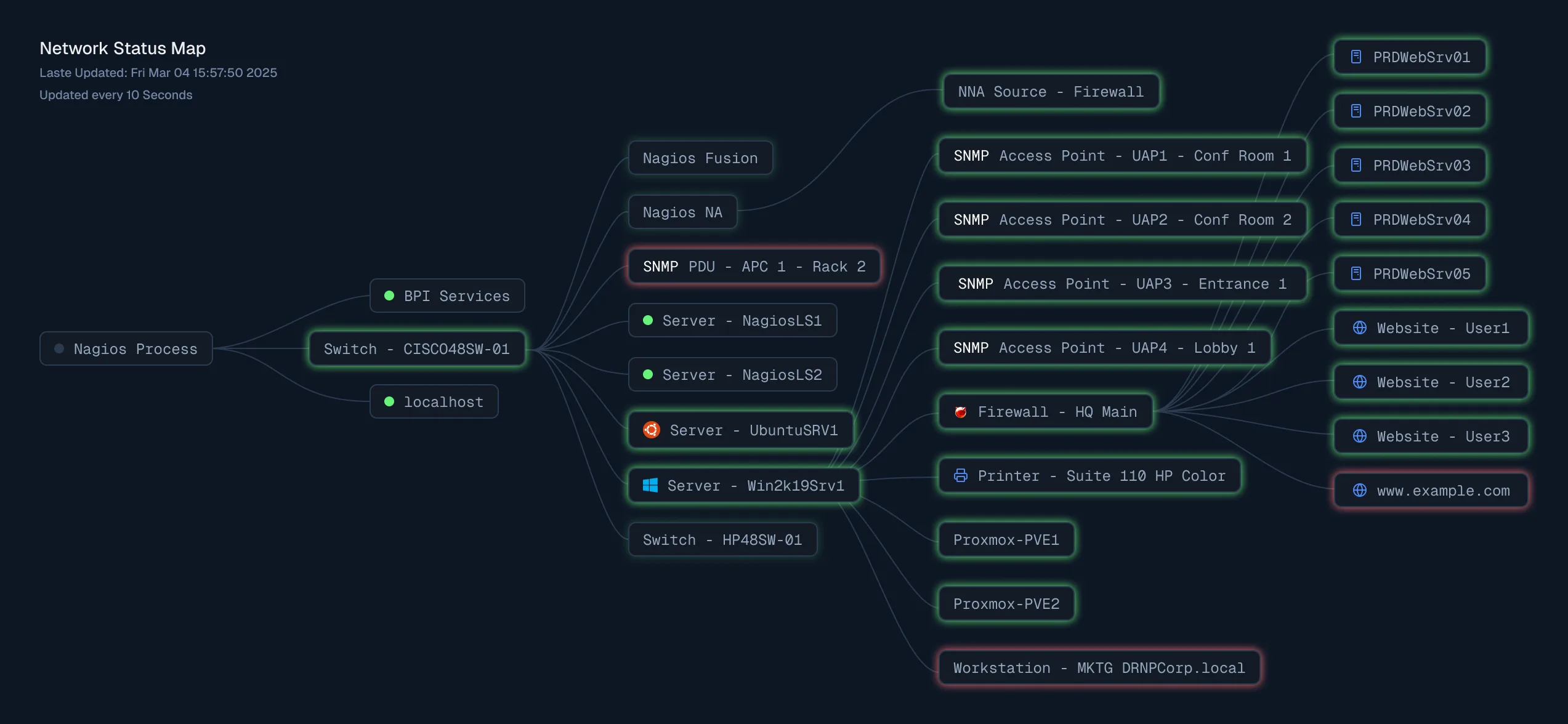 Nagios XI Business Process Intelligence