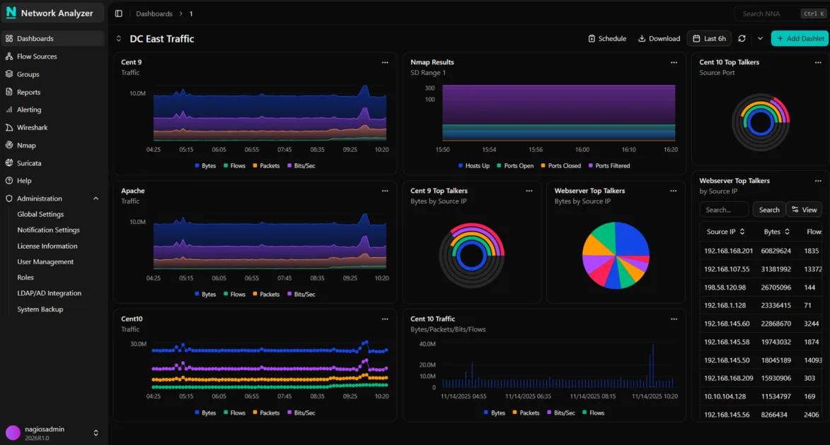 Nagios Network Analyzer dashboard showing flow data visualizations, top talkers