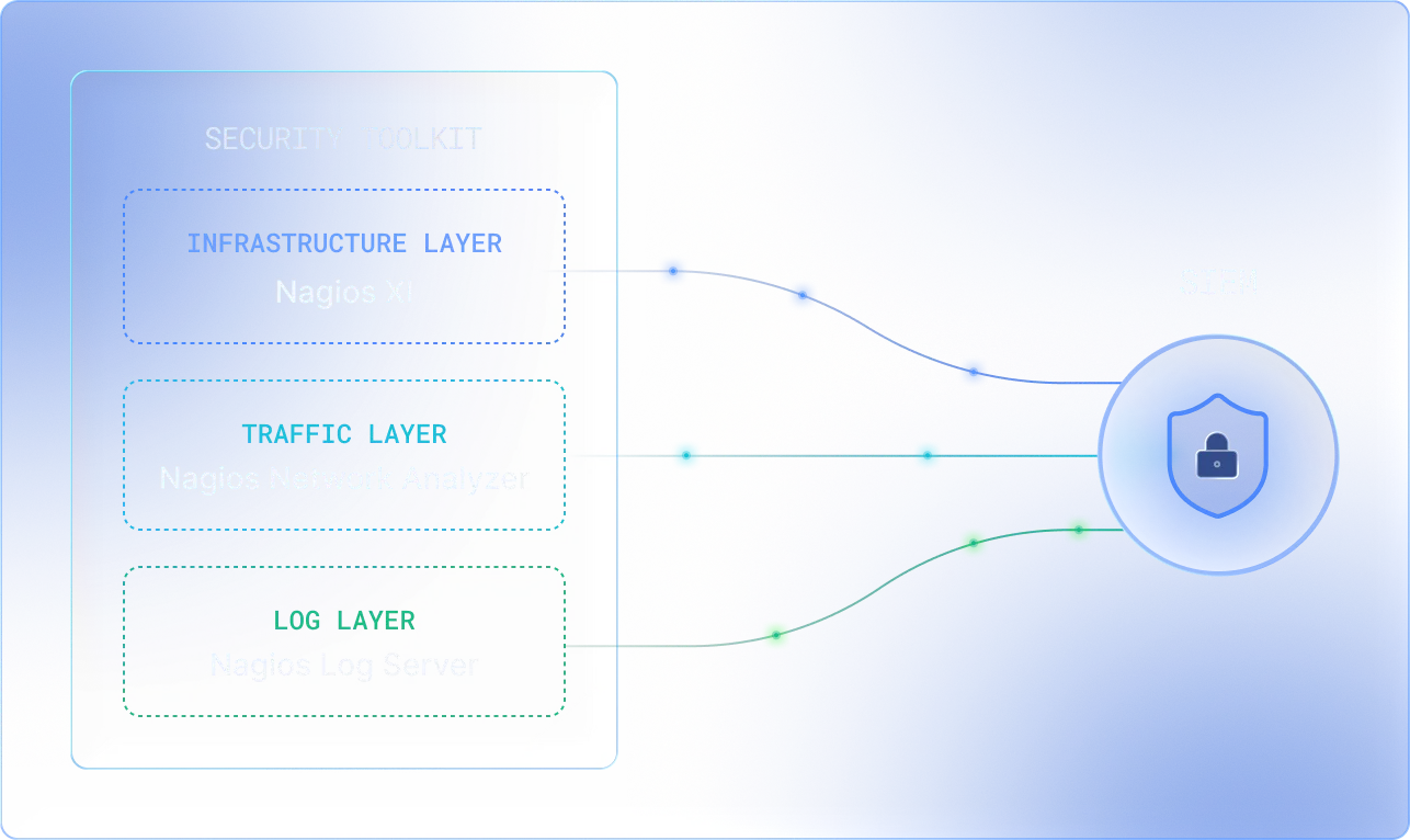 Diagram showing Nagios XI, Network Analyzer, and Log Server feeding infrastructure, traffic, and log telemetry into a SIEM