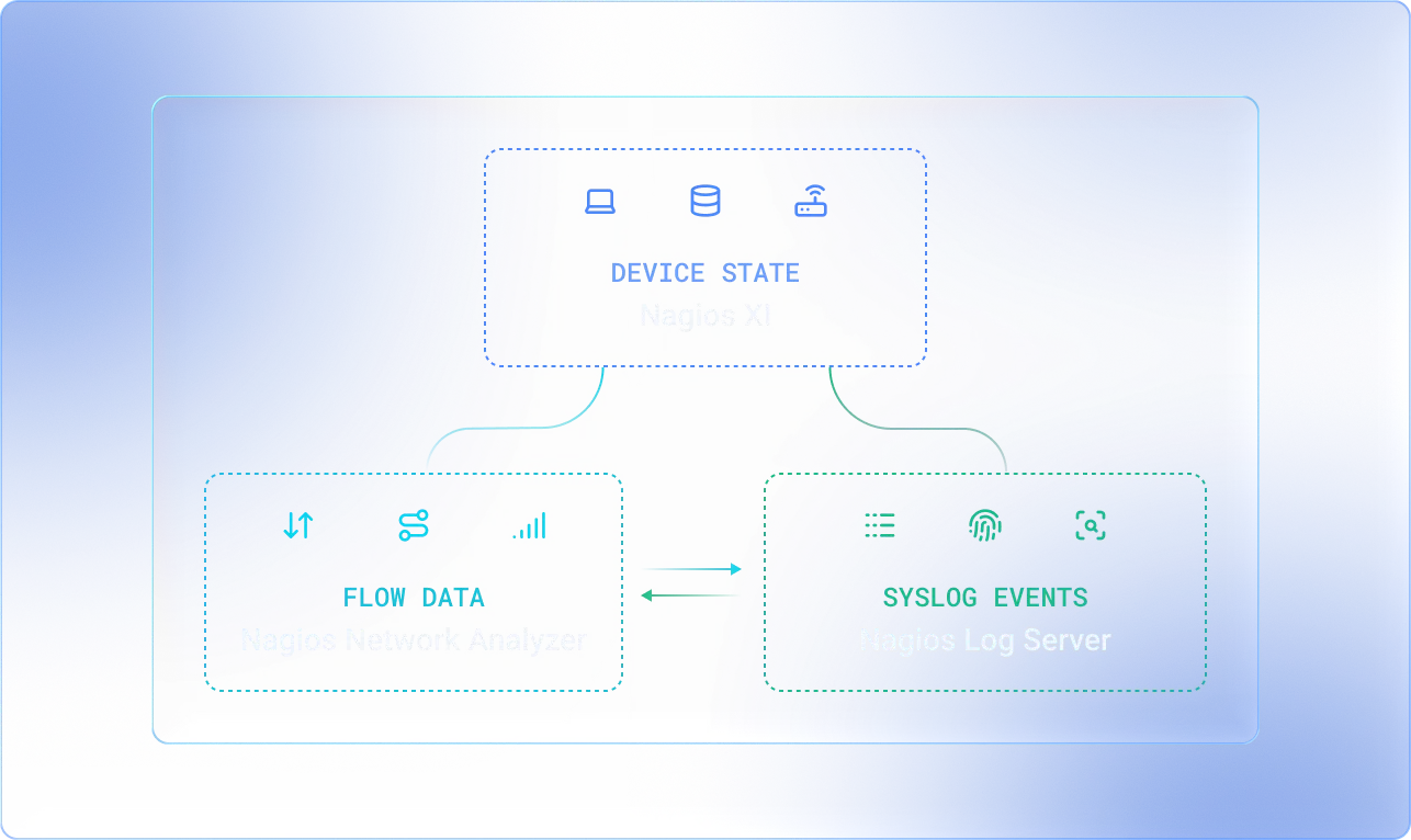 Diagram showing Nagios XI device state connected to Network Analyzer flow data and Log Server syslog events