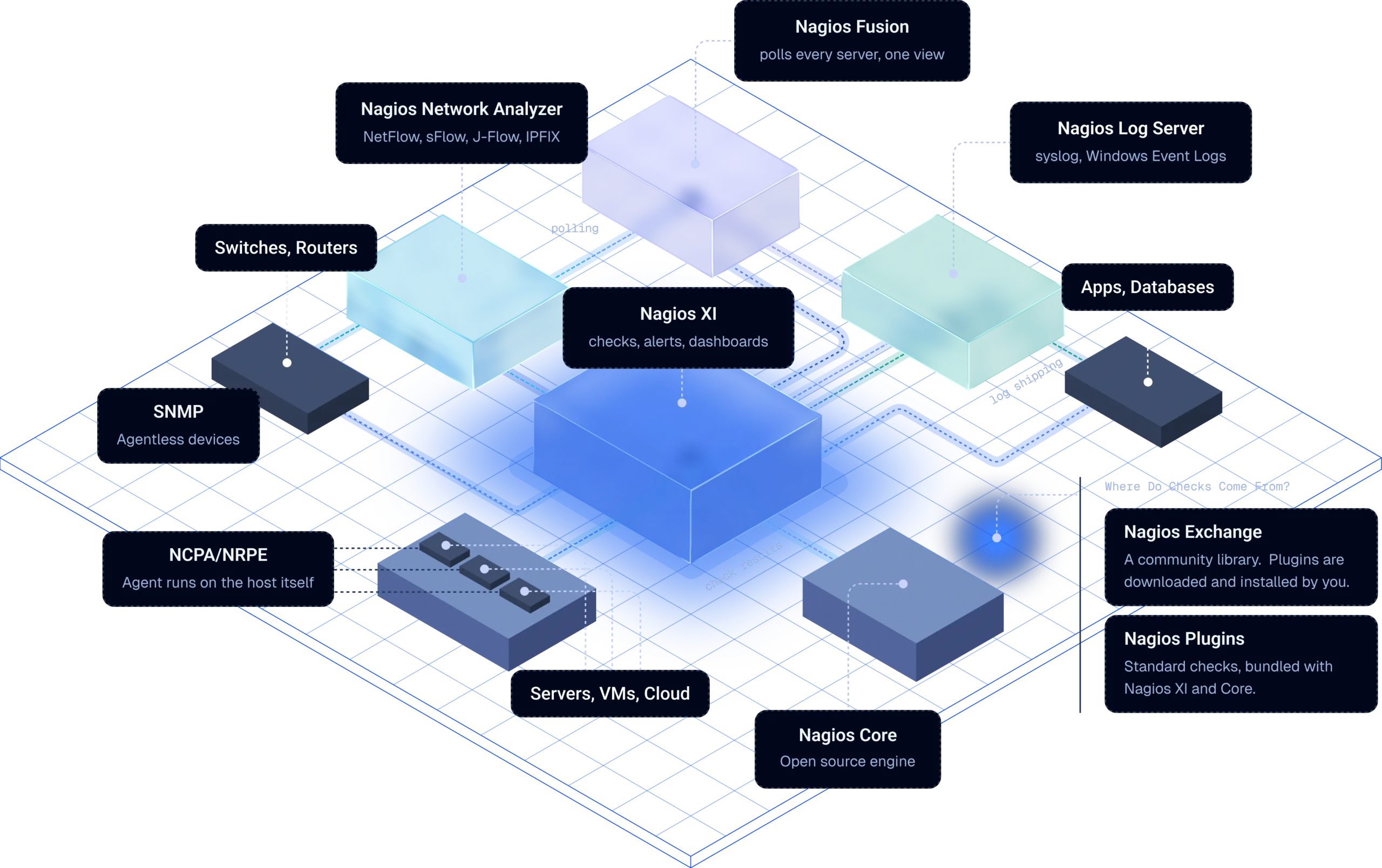 info graphic of nagios ecosystem displaying devices being monitored and showing connections between nagios xi, nagios log server, nagios network analyzer, and nagios fusion as well as the open source solutions